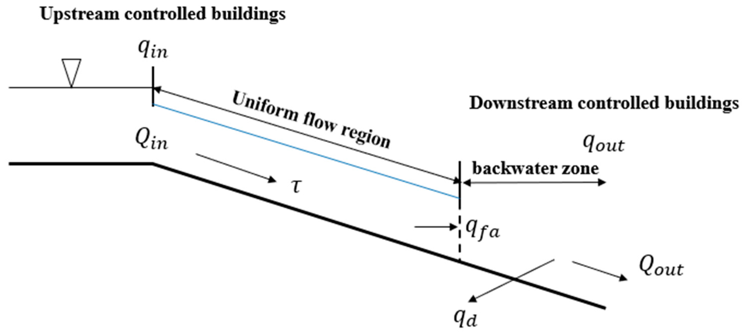 Water Free FullText RealTime Control Operation Method of Water Diversion Project Based on