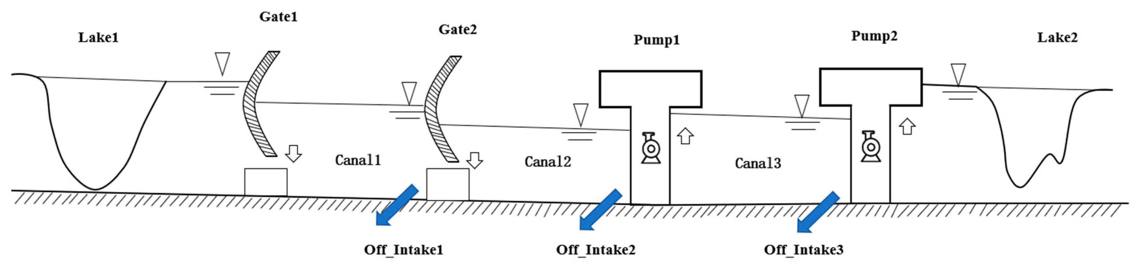 Water Free FullText RealTime Control Operation Method of Water Diversion Project Based on