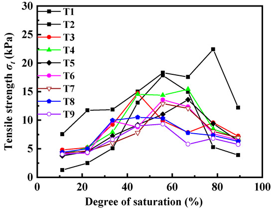 Effects of Drying and Wetting Process on the Tensile Strength of ...