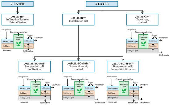 Parameterization for Modeling Blue–Green Infrastructures in