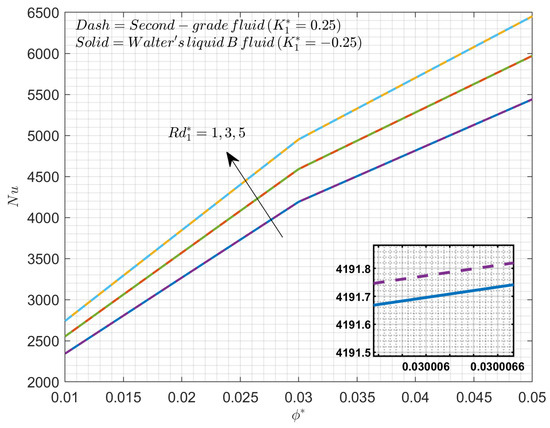 A Model Development for Thermal and Solutal Transport Analysis of Non ...