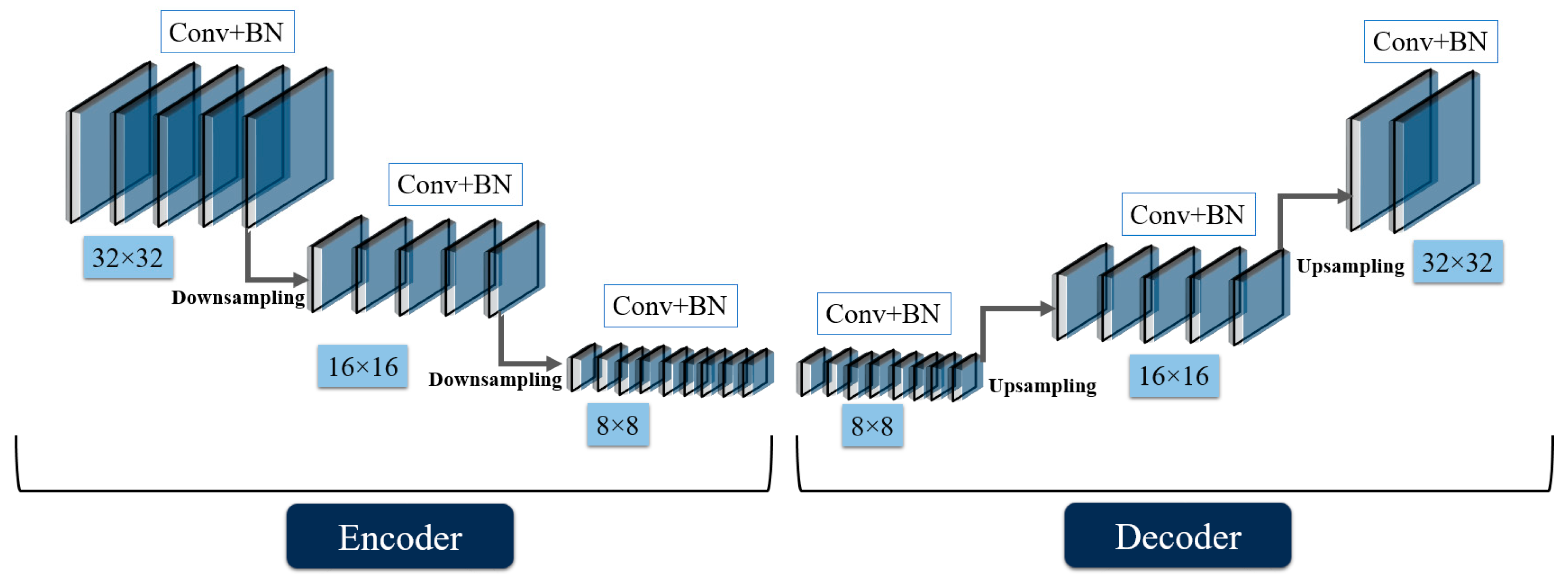 Water | Free Full-Text | Encoder–Decoder Convolutional Neural Networks ...