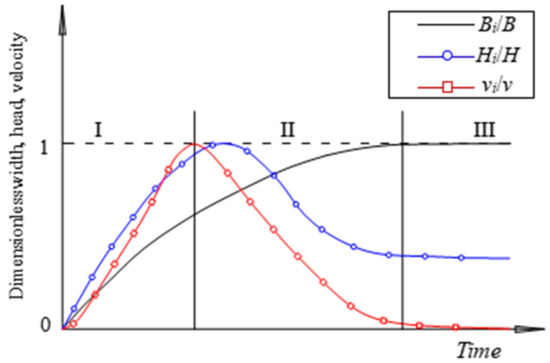 The Hydraulic and Boundary Characteristics of a Dike Breach