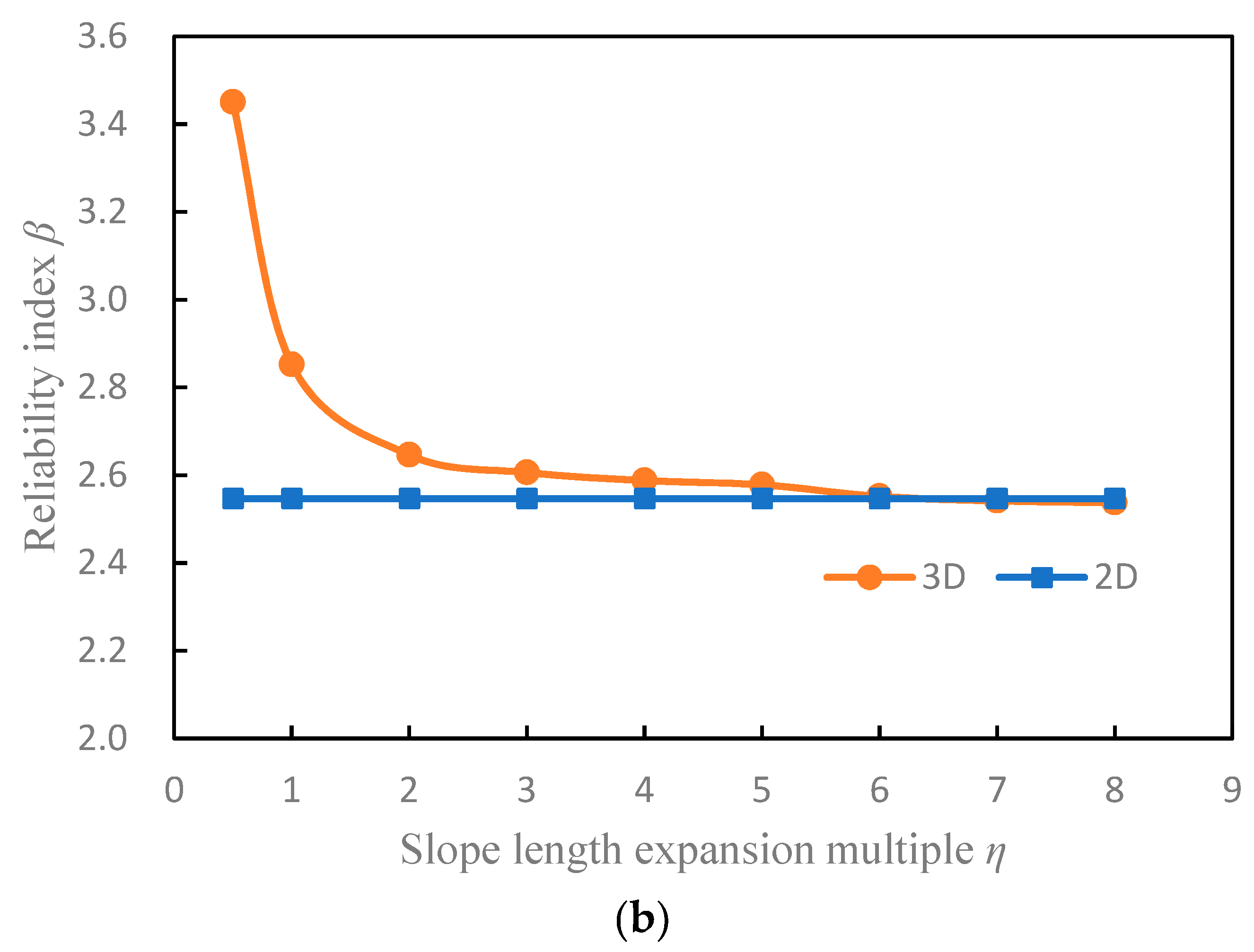 A Simplified Method for Effective Calculation of 3D Slope Reliability
