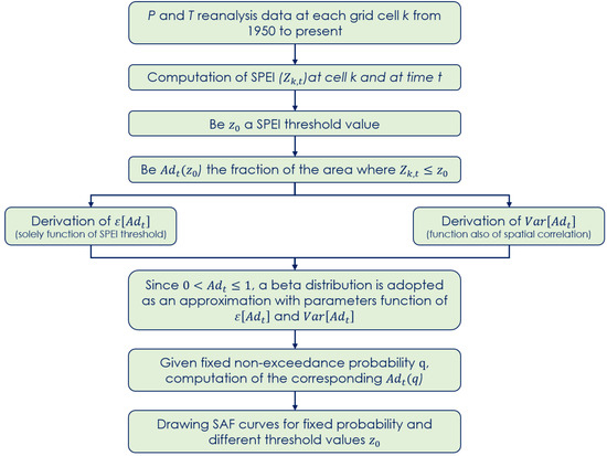 A Probabilistic Analysis of Drought Areal Extent Using SPEI-Based 