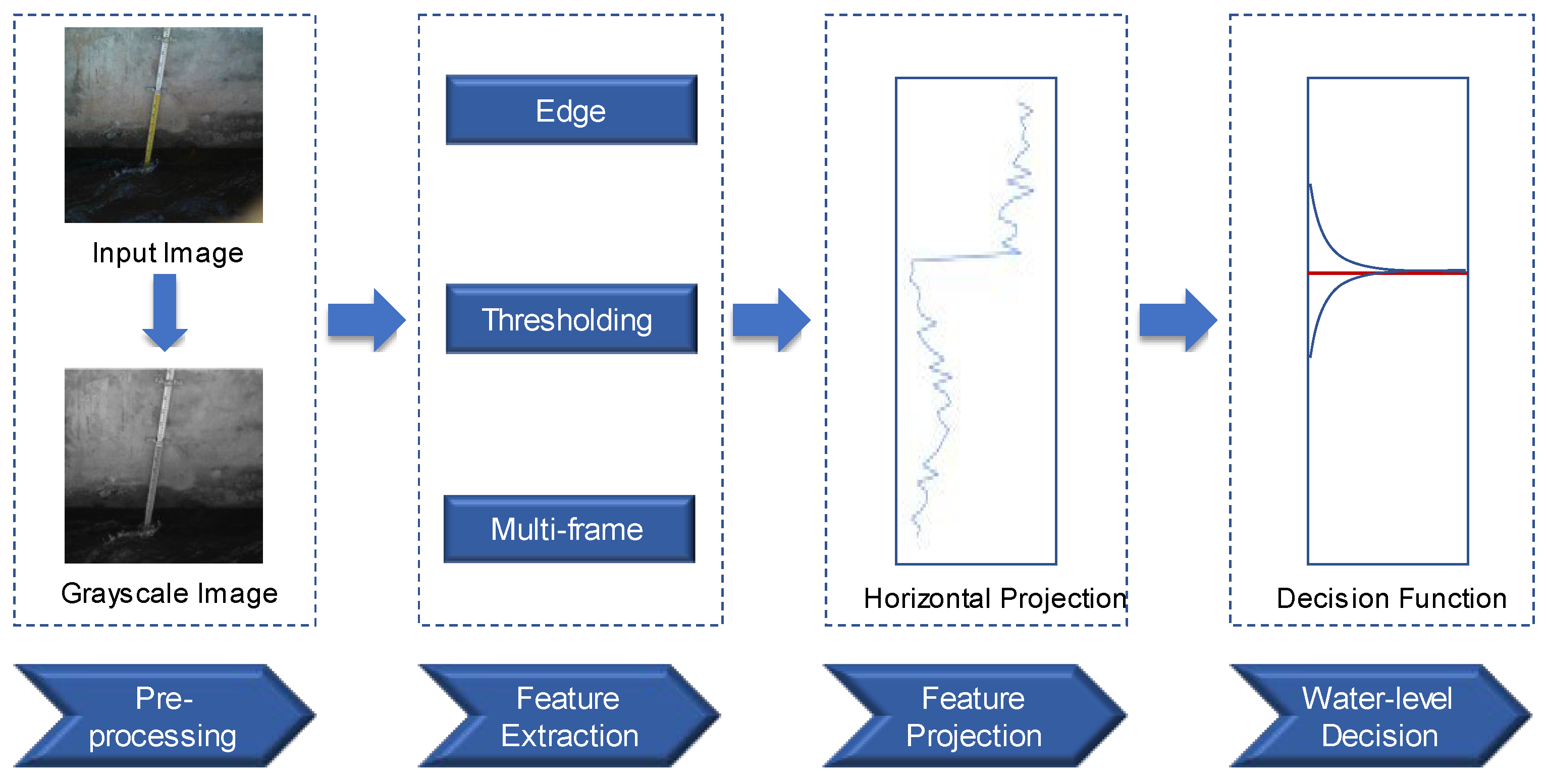 Water | Free Full-Text | A Review of Non-Contact Water Level ...