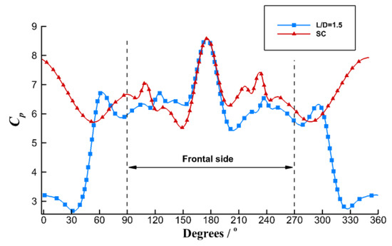 Analysis of the Force Characteristics of Two Tandem