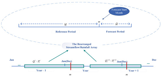 A Novel Intelligent Model for Monthly Streamflow Prediction Using ...