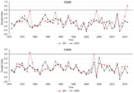 Multivariate Drought Risk Analysis for the Weihe River: Comparison ...