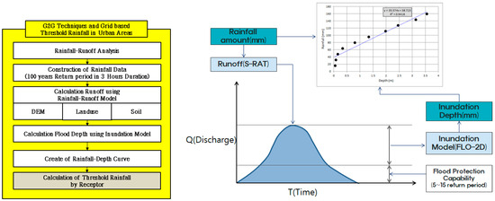 A Proposed Method for Calculating the Rainfall Threshold Based on the ...