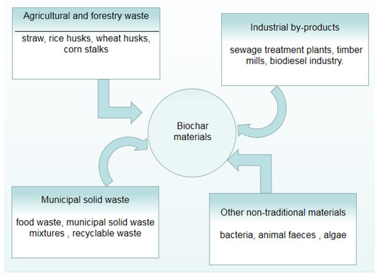 Research on the Preparation of Biochar from Waste and Its 