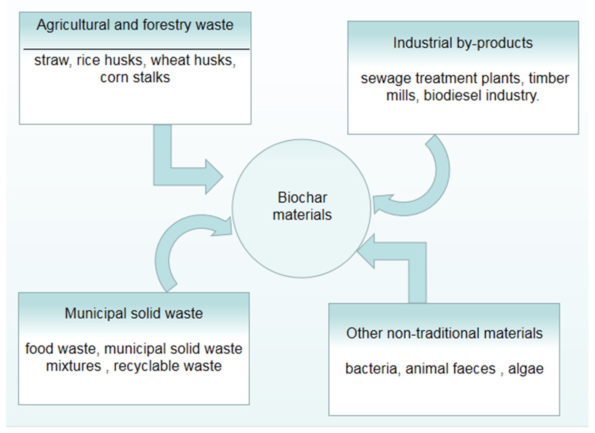Research on the Preparation of Biochar from Waste and Its 
