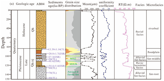 Evolution of the Groundwater Flow System since the Last Evolution of the Groundwater Flow System since the Last