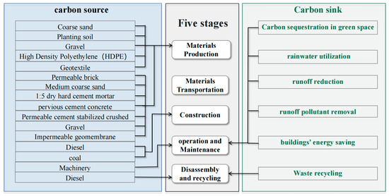 Carbon Accounting and Carbon Emission Reduction Potential Analysis of ...