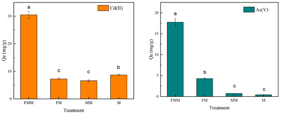 ② Efficient Removal of Cadmium (II) and Arsenic (V) from Water