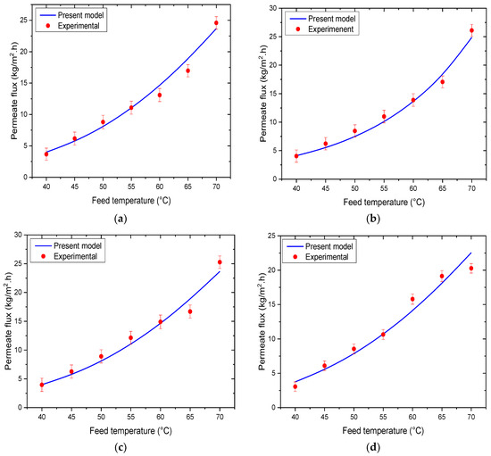 Numerical Modelling and Performance Evaluation of Vacuum Membrane ...