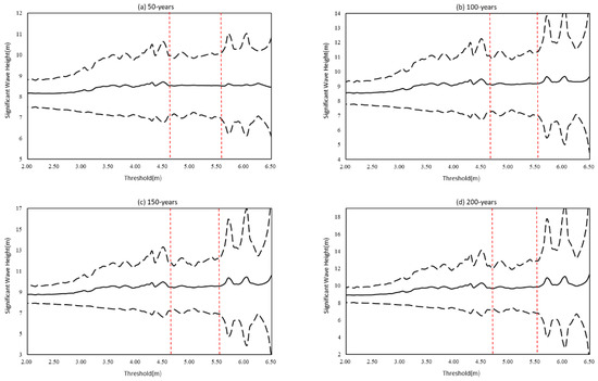 Research on Threshold Selection Method in Wave Extreme Value Analysis