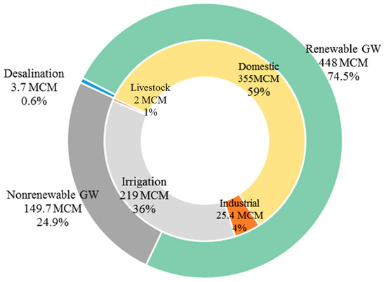 Water Resources in Jordan: A Review of Current Challenges and Future ...