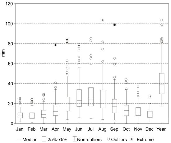 The Variability of Maximum Daily Precipitation and the Underlying ...