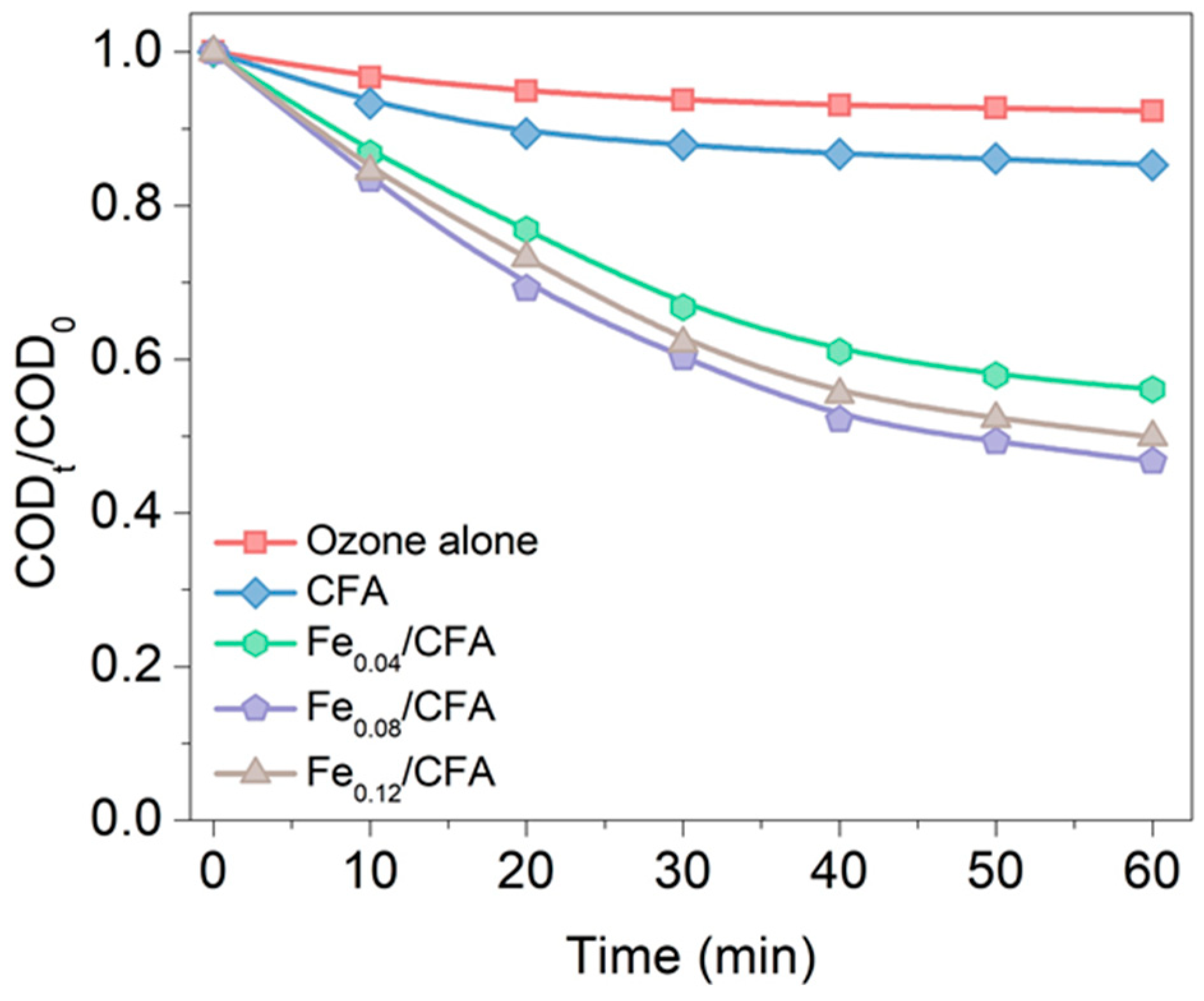 Water Free FullText Ozone Catalysis Degradation of Sodium Acetate