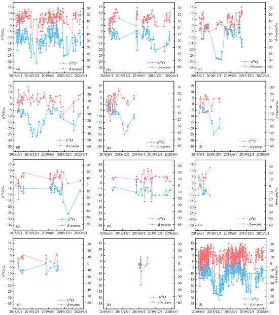 Spatial and Temporal Variation Characteristics of Stable Isotopes in ...