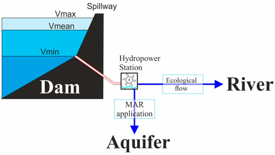 Optimization of Dam Operation and Interaction with Groundwater: An ...
