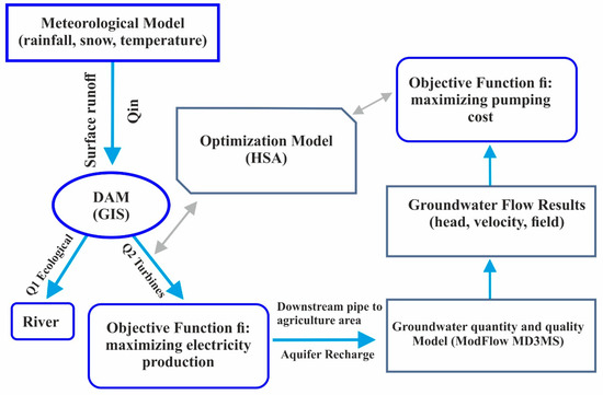 Optimization of Dam Operation and Interaction with Groundwater: An ...