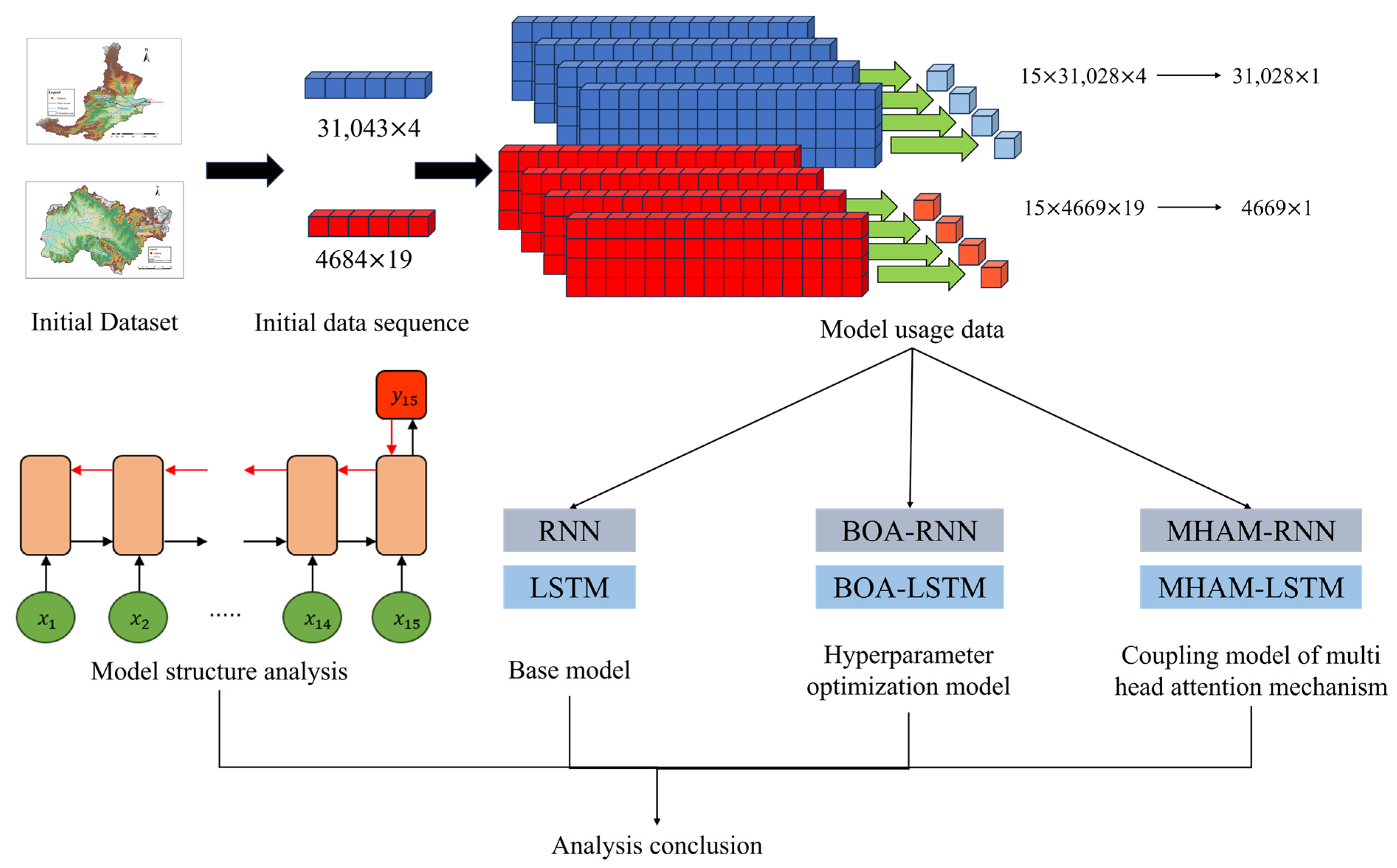 Water Free FullText Is the LSTM Model Better than RNN for Flood