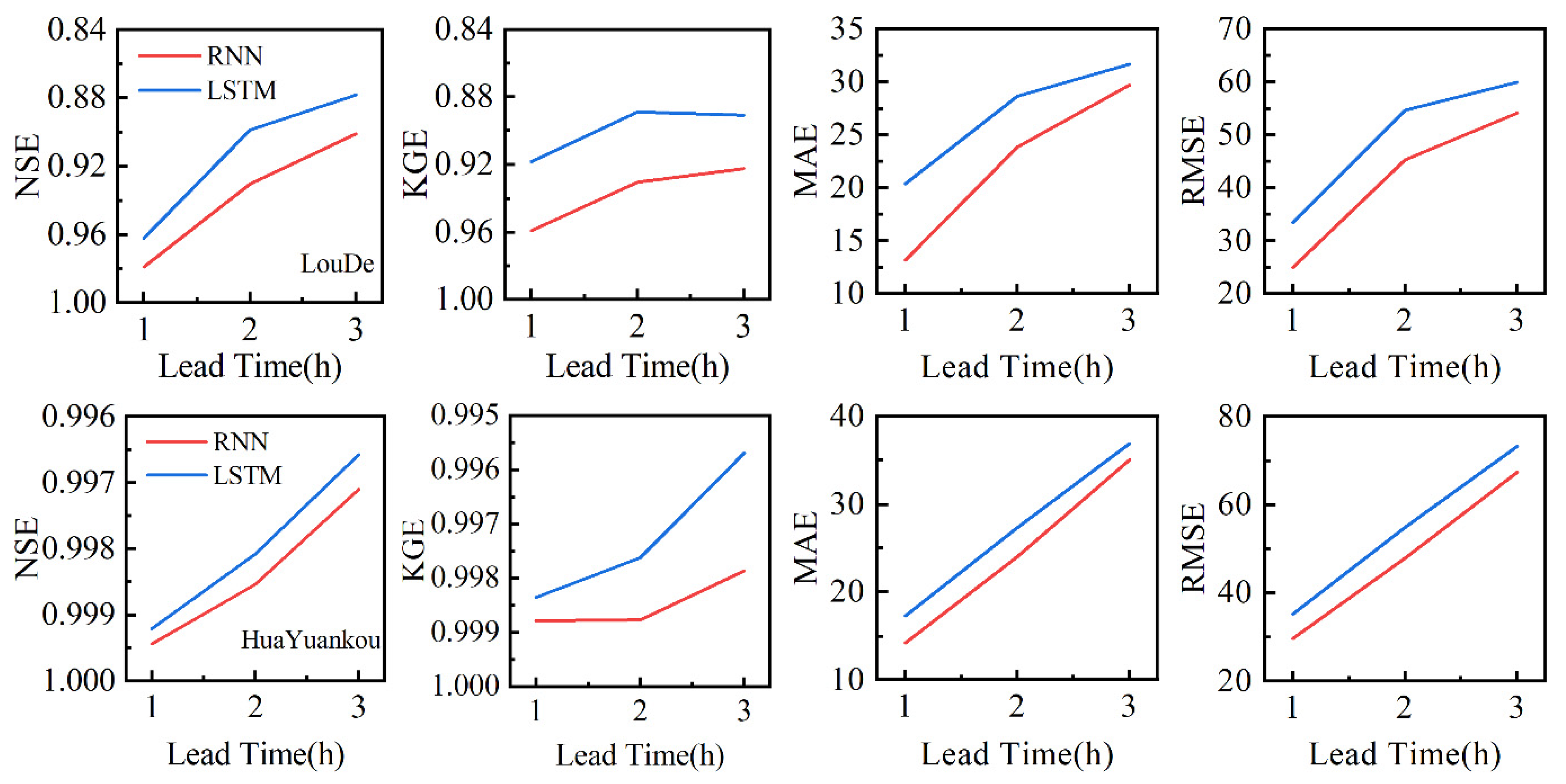 Water Free FullText Is the LSTM Model Better than RNN for Flood
