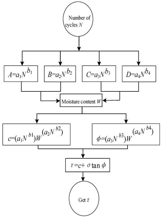 Prediction Model of Residual Soil Shear Strength under Dry–Wet Cycles ...