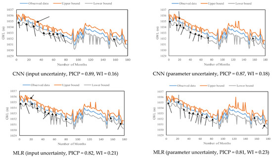 A Developed Multiple Linear Regression (MLR) Model for Monthly ...
