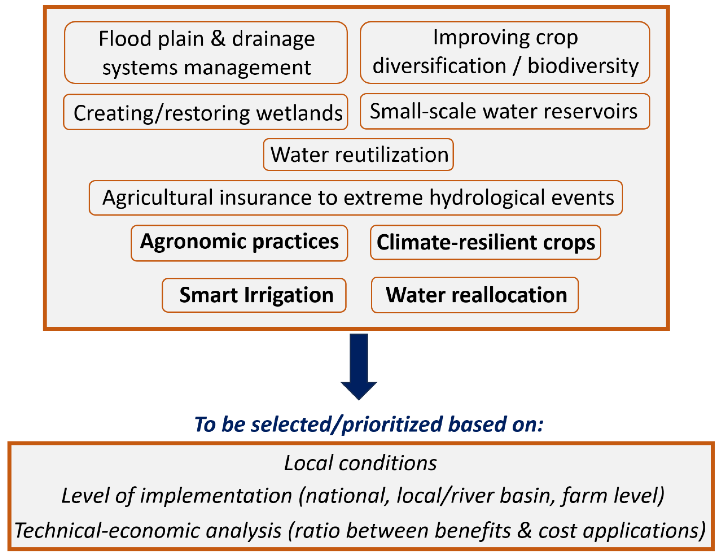 How Does Agricultural Water Resources Management Adapt to Climate ...