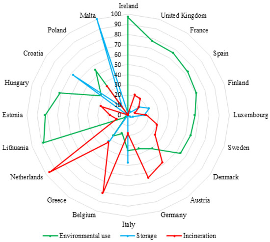 Analysis of Heavy Metal Contaminants and Mobility in Sewage sludge 