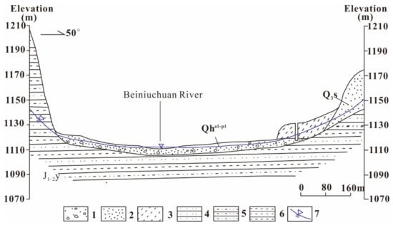 Groundwater Circulation Mechanism of the Upstream Area of