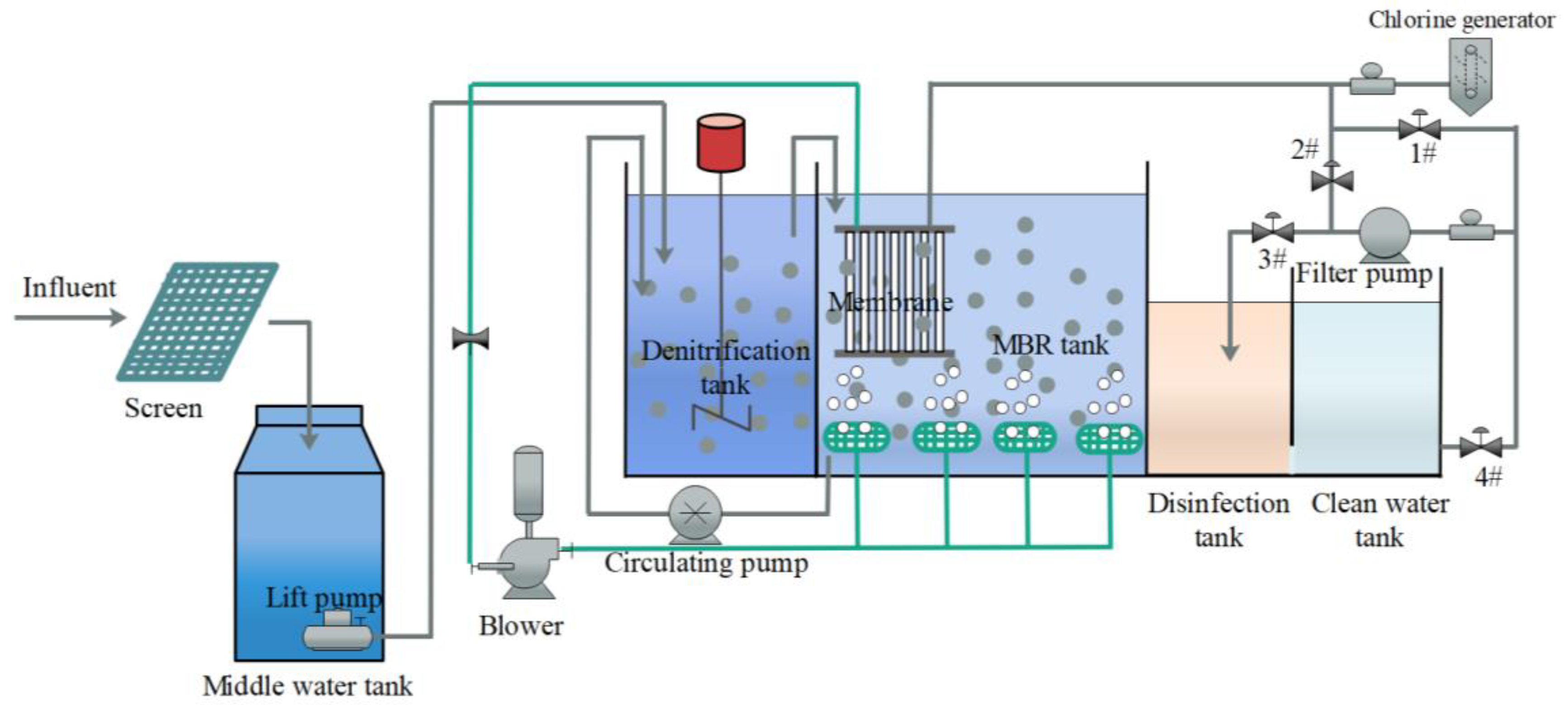 Water Free FullText Membrane Contamination Control in the