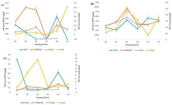 Evaluating the Application of Chitosan-Based Sorbents for the Solid ...