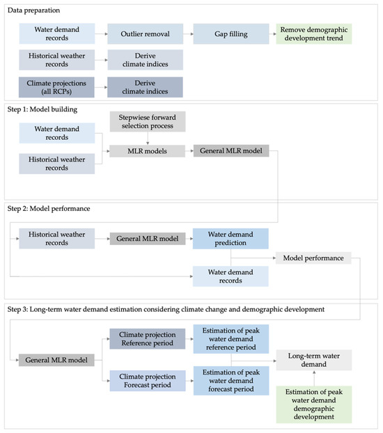 Forecasting Urban Peak Water Demand Based on Climate Indices and ...