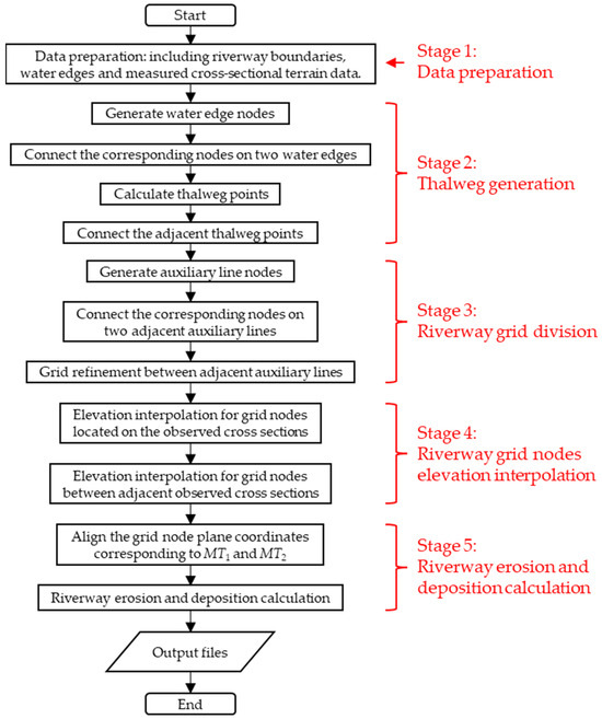 Water Free FullText A Method for Riverway Erosion and Deposition