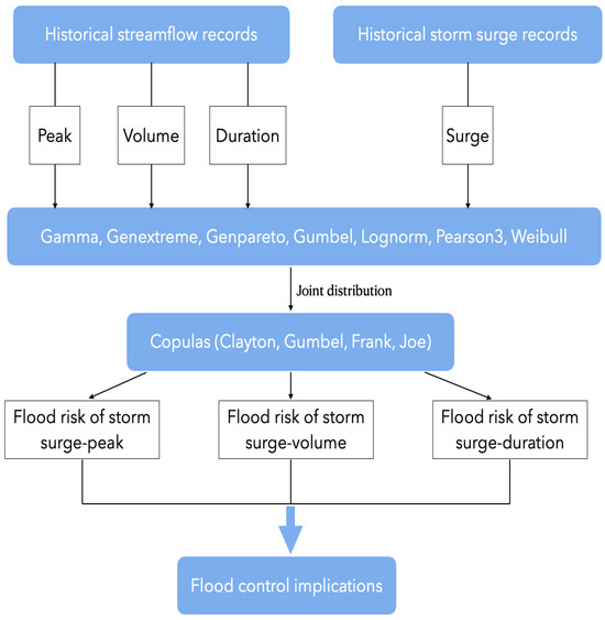 Compound Impact of Storm Surge and Flood Characteristics in Coastal ...