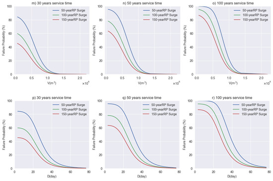 Compound Impact of Storm Surge and Flood Characteristics in Coastal ...