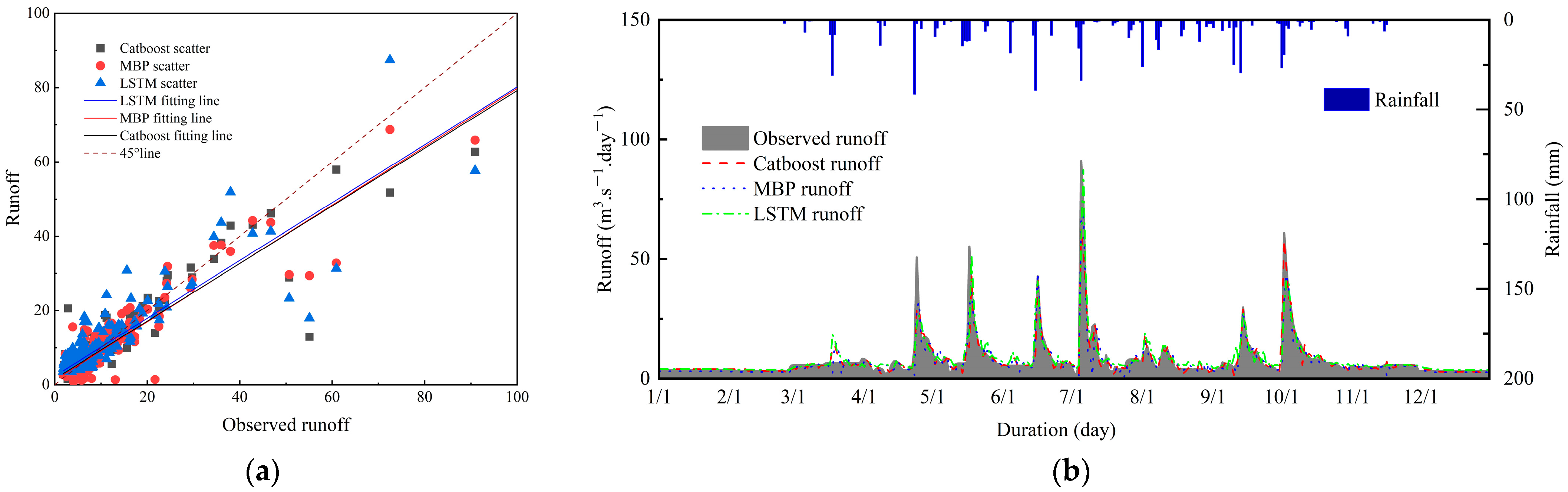 Comparisons of Different Machine Learning-Based Rainfall–Runoff ...