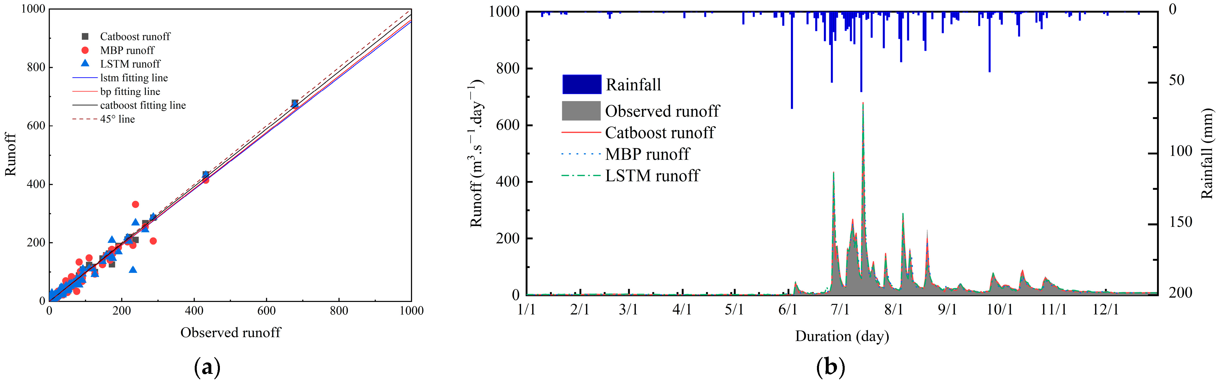 Comparisons of Different Machine Learning-Based Rainfall–Runoff ...