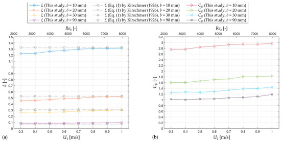 Large Eddy Simulations of Flow Past Circular Cylinders to Determine ...