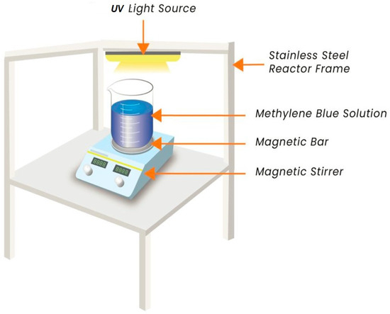 Photodegradation of Methylene Blue Using a UV/H2O2 Irradiation System