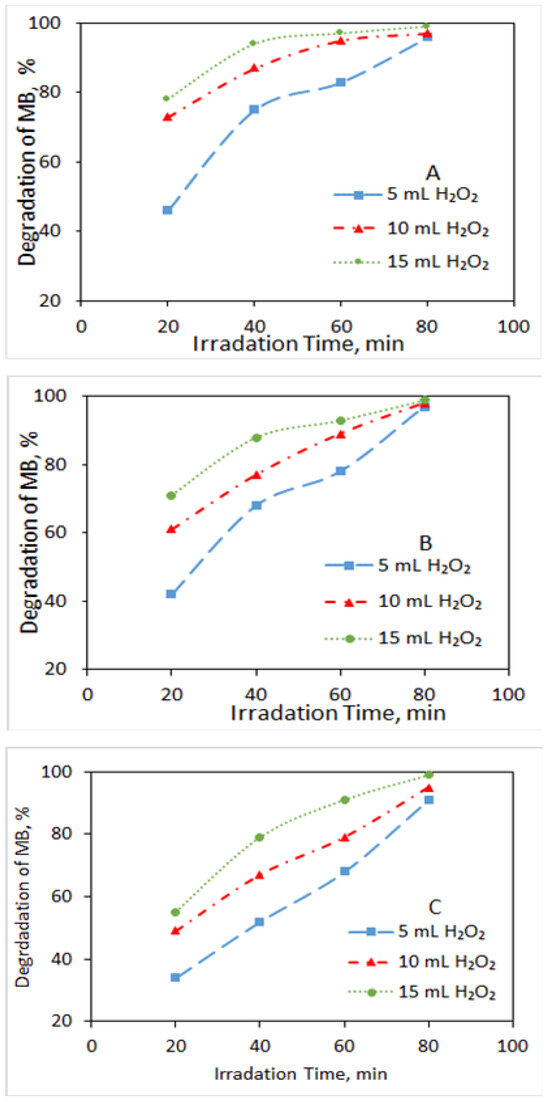 Photodegradation of Methylene Blue Using a UV/H2O2 Irradiation System