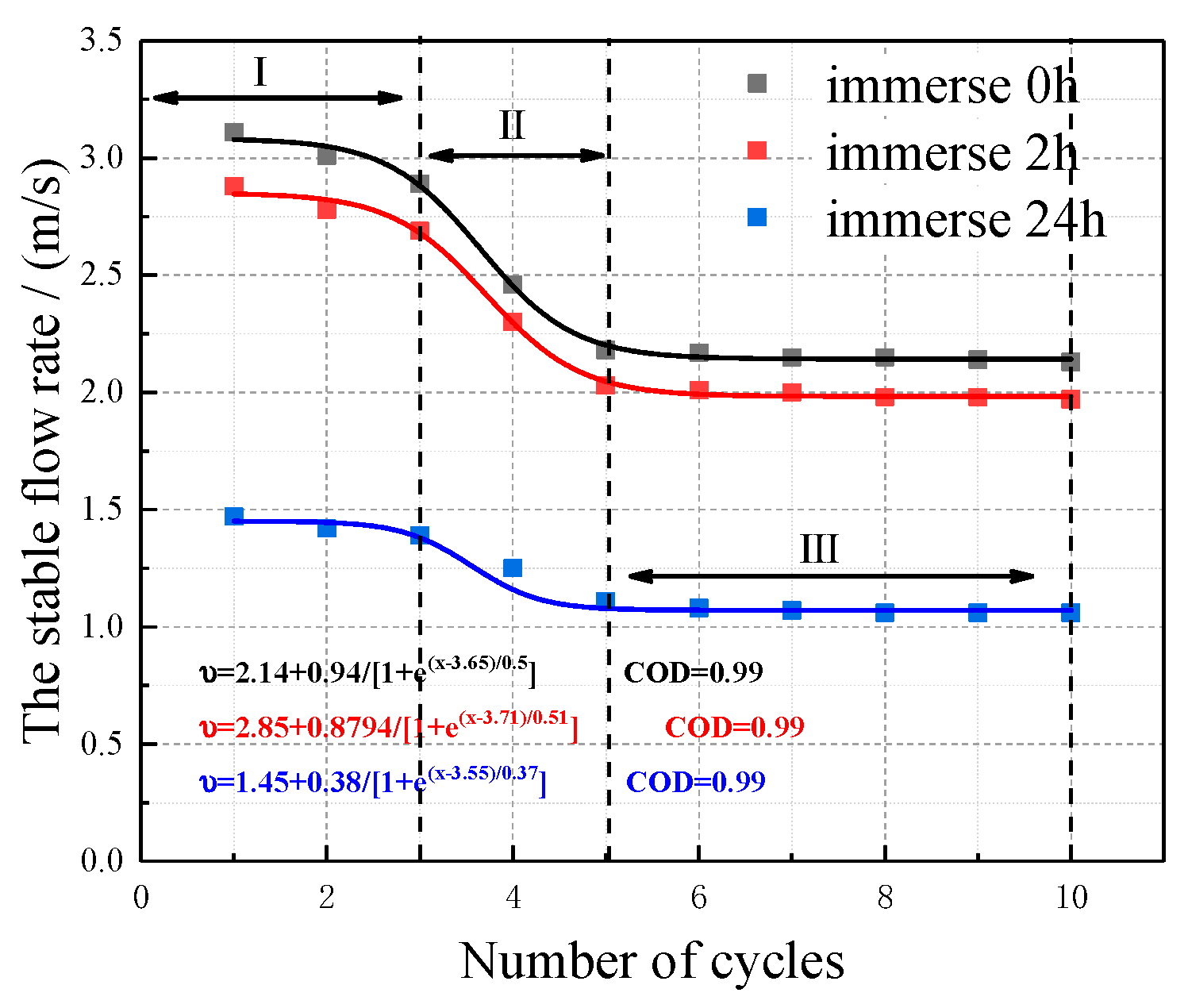 Disintegration Characteristics of Highly Weathered Granite under the ...