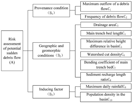 Risk Zoning Method of Potential Sudden Debris Flow Based on Deep Neural ...