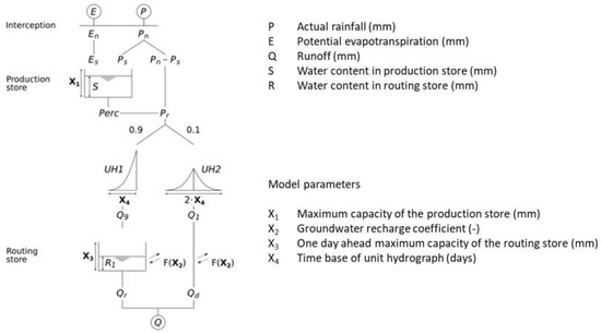 Simulation of Gauged and Ungauged Streamflow of Coastal Catchments ...