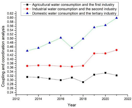 Using Niche Model to Analyze Water Consumption Structure in