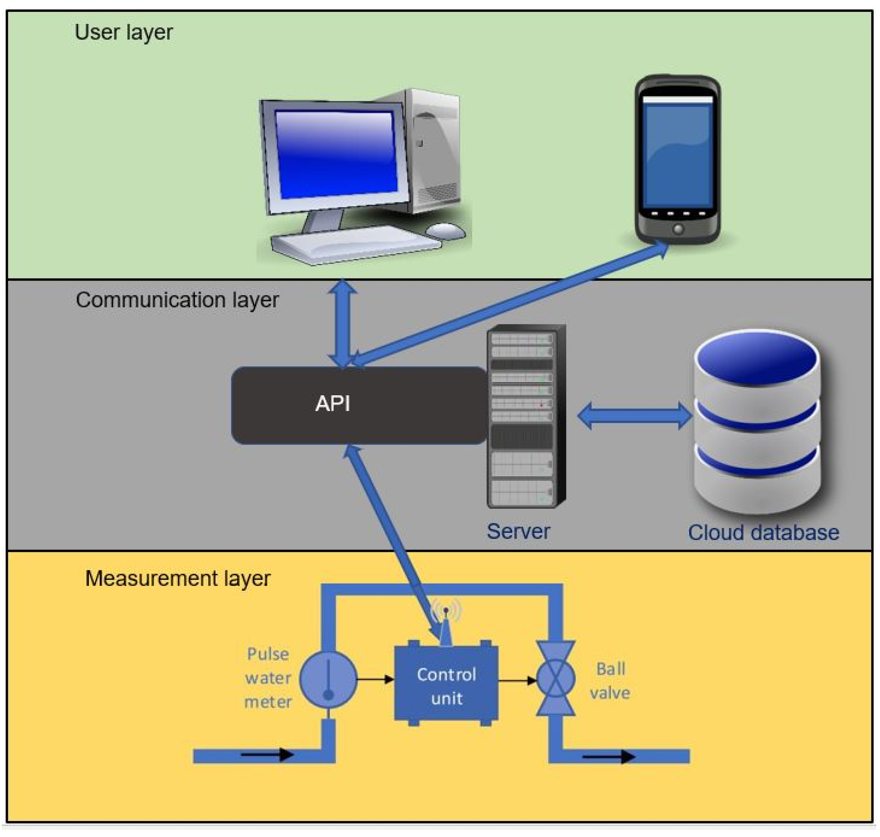 Building a Smart Water City: IoT Smart Water ... Circuit Diagram